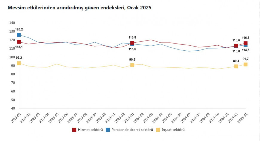 TÜİK: Güven endeksi; hizmet, perakende ticaret ve inşaat sektörlerinde arttı