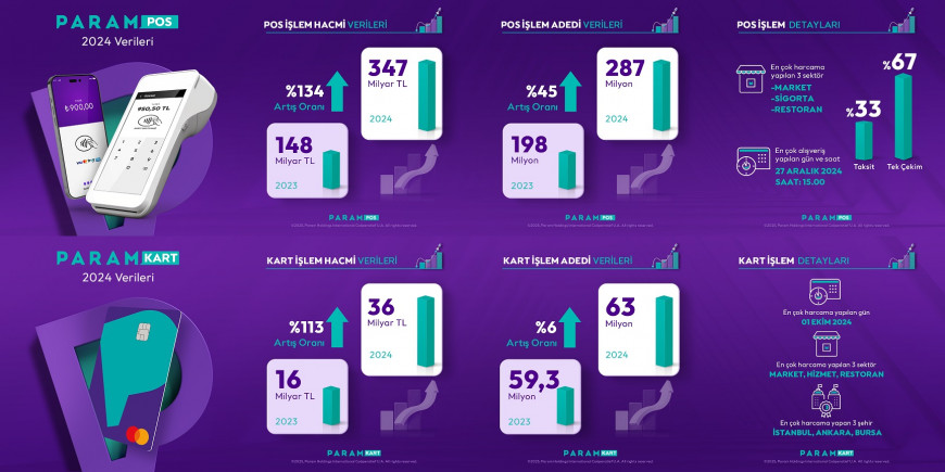 Param, 2024 yılı finansal sonuçlarını açıkladı