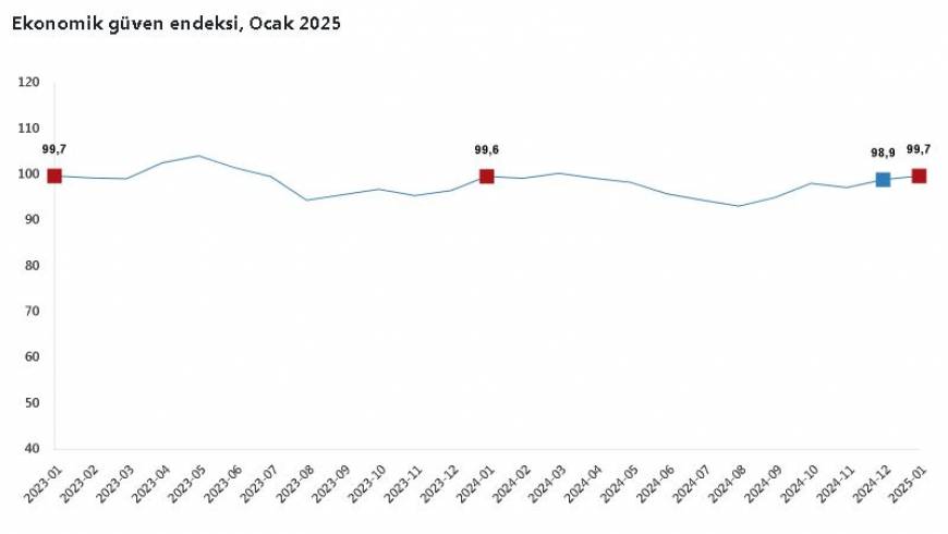 TÜİK: Ekonomik güven endeksi yüzde 0,8 arttı