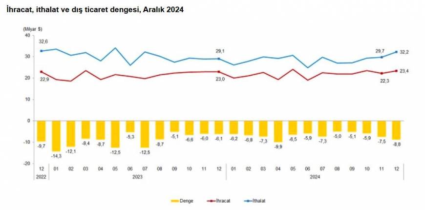 TÜİK: Aralıkta ihracat yüzde 2,1, ithalat yüzde 10,9 arttı