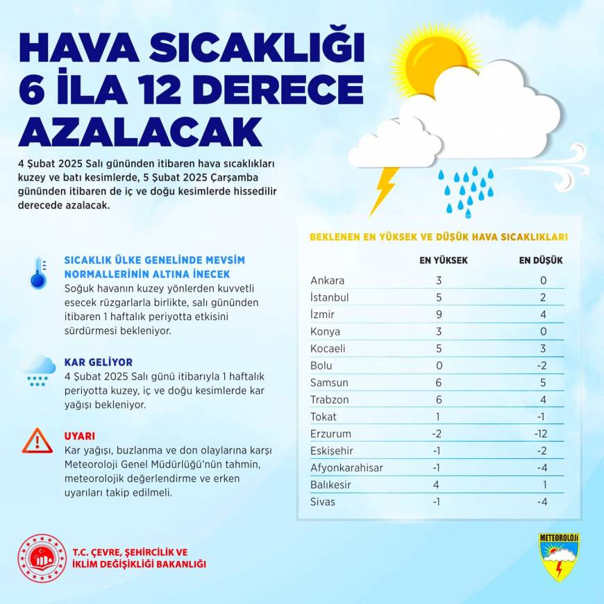 Hava sıcaklıkları yurt genelinde 12 derece azalacak