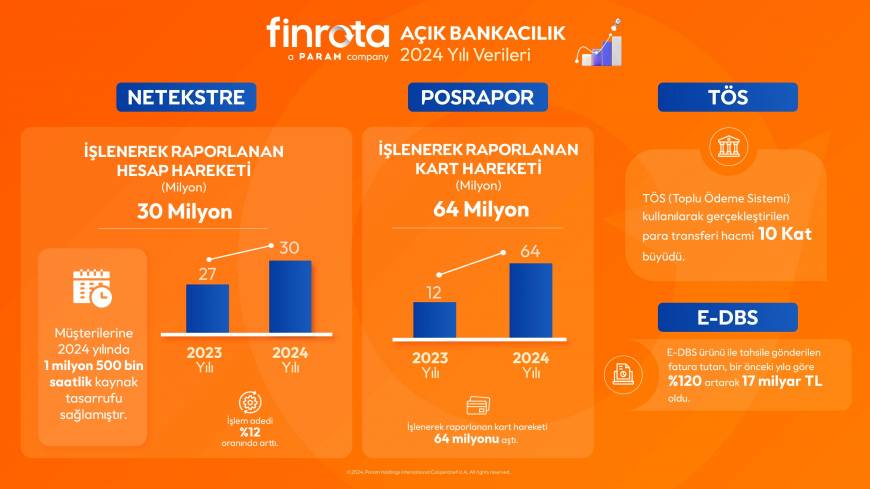 Netekstre: Kullanıcılarımız 2024'te 1 milyon saatten fazla kaynak tasarrufu sağladı 