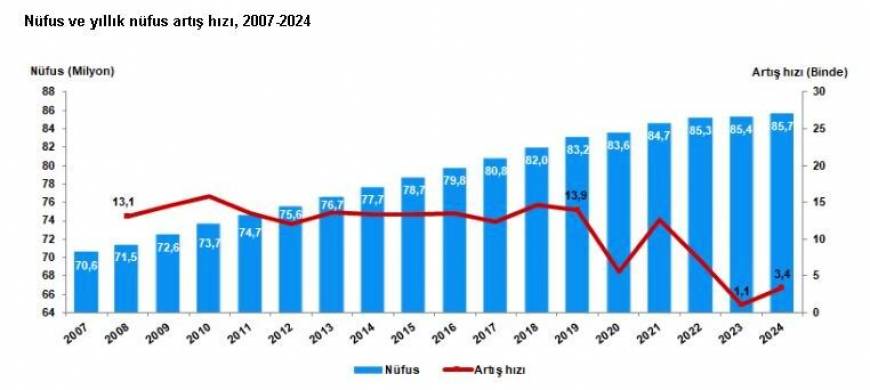 TÜİK: Türkiye nüfusu 85 milyon 664 bin 944 kişi oldu